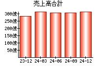 売上高合計