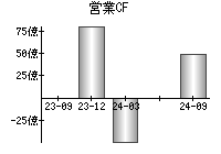 営業活動によるキャッシュフロー