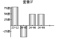 営業活動によるキャッシュフロー