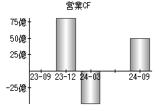 営業活動によるキャッシュフロー