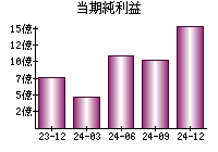 当期純利益