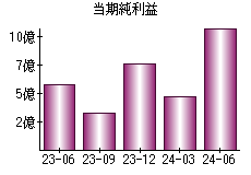 当期純利益