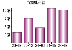 当期純利益