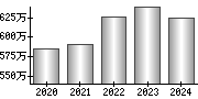 平均年収（単独）