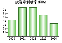 総資産利益率(ROA)