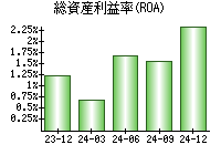 総資産利益率(ROA)