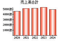 売上高合計