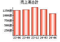 売上高合計