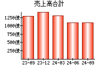 売上高合計