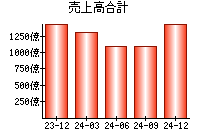 売上高合計