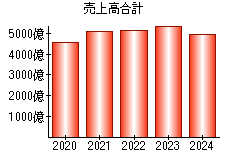 売上高合計