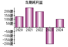 当期純利益