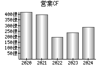 営業活動によるキャッシュフロー