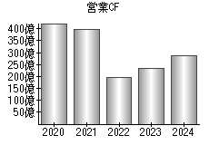 営業活動によるキャッシュフロー