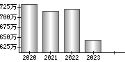 平均年収（単独）