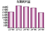 当期純利益