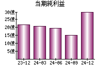 当期純利益