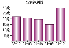 当期純利益