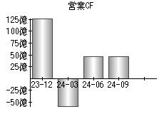 営業活動によるキャッシュフロー