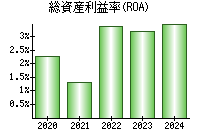 総資産利益率(ROA)