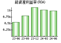 総資産利益率(ROA)