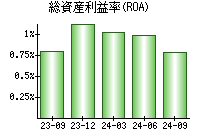 総資産利益率(ROA)