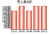 売上高合計