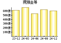 現預金等