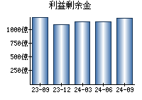 利益剰余金