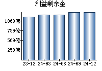 利益剰余金