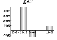 営業活動によるキャッシュフロー