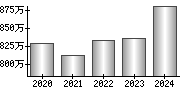 平均年収（単独）