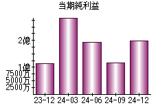 当期純利益