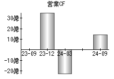 営業活動によるキャッシュフロー