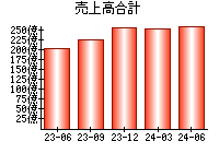 売上高合計