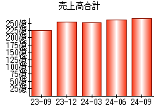 売上高合計