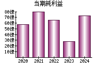 当期純利益