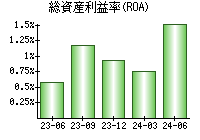 総資産利益率(ROA)