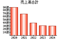 売上高合計