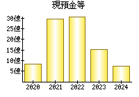 現預金等