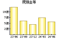 現預金等