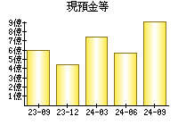 現預金等