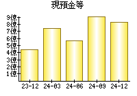 現預金等