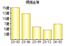 現預金等