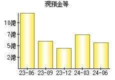 現預金等