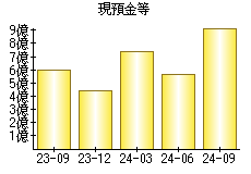 現預金等