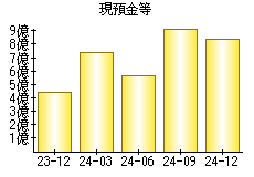 現預金等