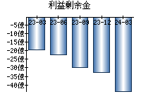 利益剰余金