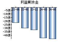 利益剰余金