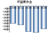 利益剰余金